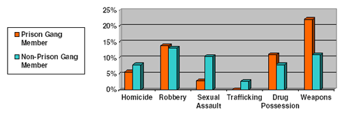 recidivism rate of prison gang members