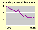 criminal justice expenditure over time