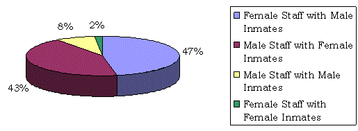 prison rape investigations