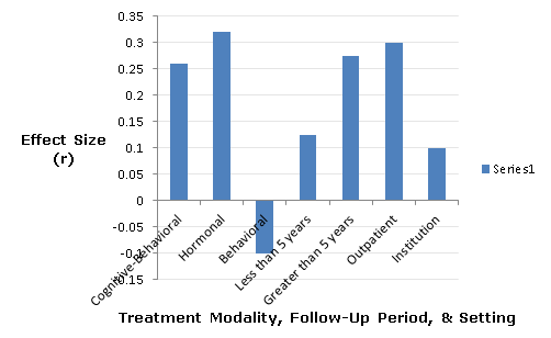 success rates of sex offender treatment