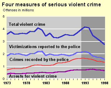 violent crime statistics: reporting rates